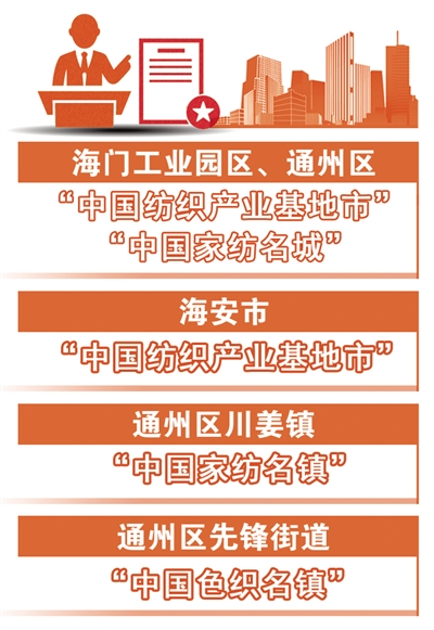 南通市五地區入選“全國紡織產(chǎn)業(yè)集群試點(diǎn)”2020年將召開(kāi)南通高端紡織產(chǎn)業(yè)博覽會(huì )